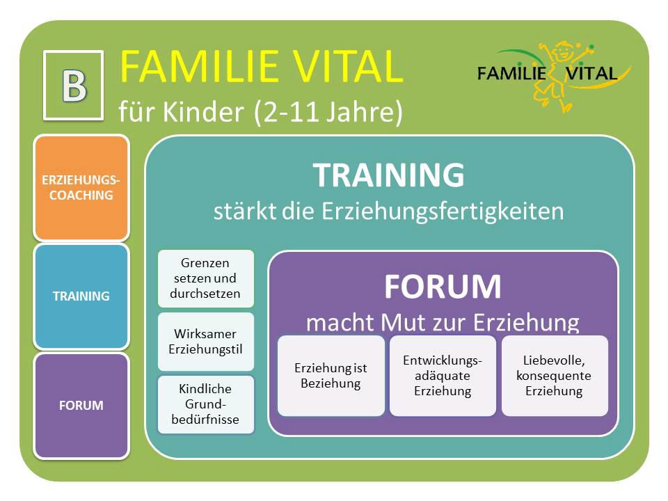 Modul B von FAMILIE VITAL - Grundlagen der Kindererziehung, Vorträge, Trainings und Coaching