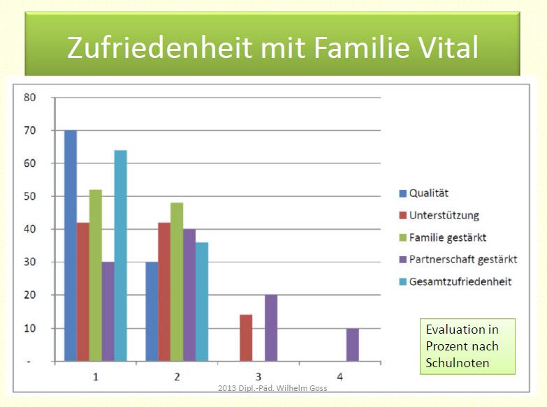 Auswertung / Evaluation von FAMILIE VITAL zur Zufriedenheit der Teilnehmer nach dem Elterntraining mit Dipl.-Päd. Wilhelm Goss