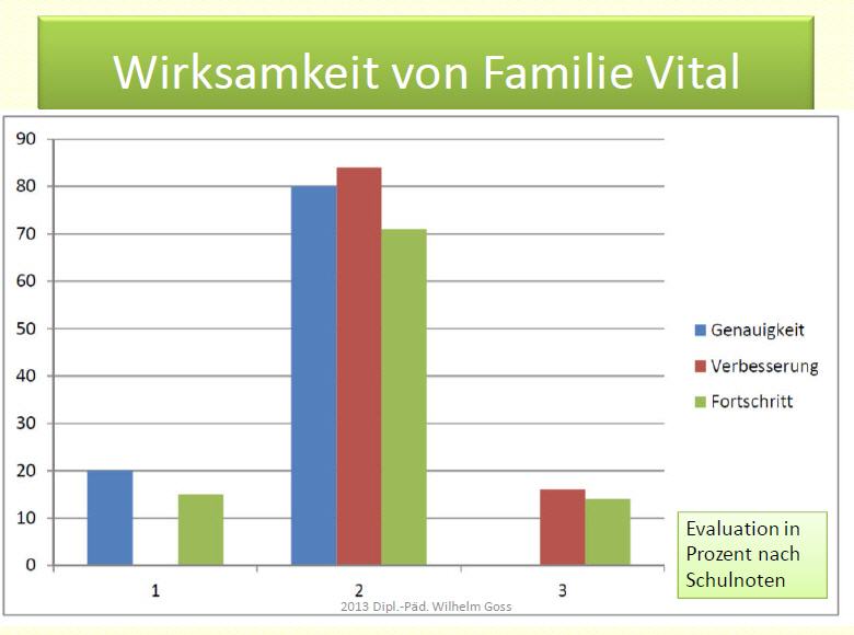 Auswertung / Evaluation von FAMILIE VITAL zur Wirksamkeit nach dem Elterntraining mit Dipl.-Päd. Wilhelm Goss